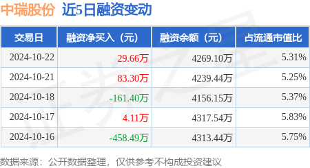 融资融券余额4269.1万元